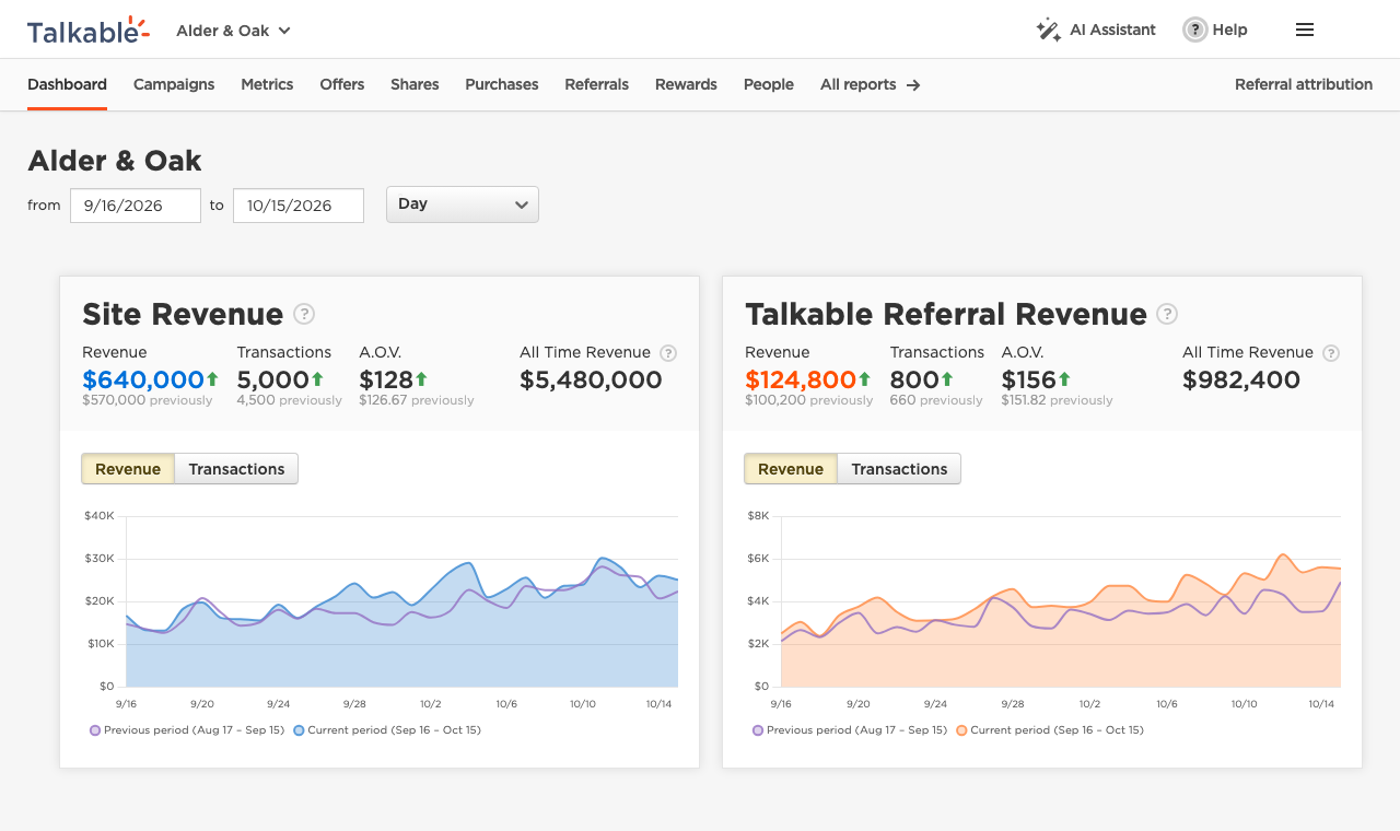 Talkable reporting dashboard with Site Revenue on the left, referral revenue on the right, and referral average order value of $156 versus store average order value of $128